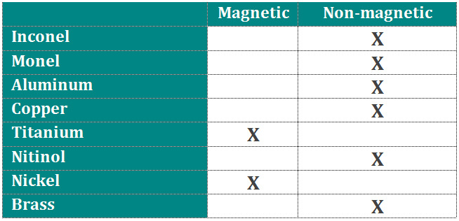 Stainless Steel Types and Magnetic Properties Infographic
